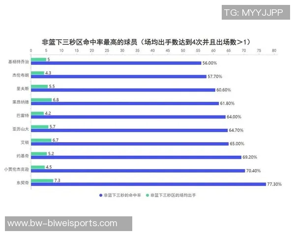 开赛以来13位球员场均得分超30东契奇领衔46分SGA紧随其后40分 开赛以来13位球员场均得分超30东契奇领衔46分SGA紧随其后40分